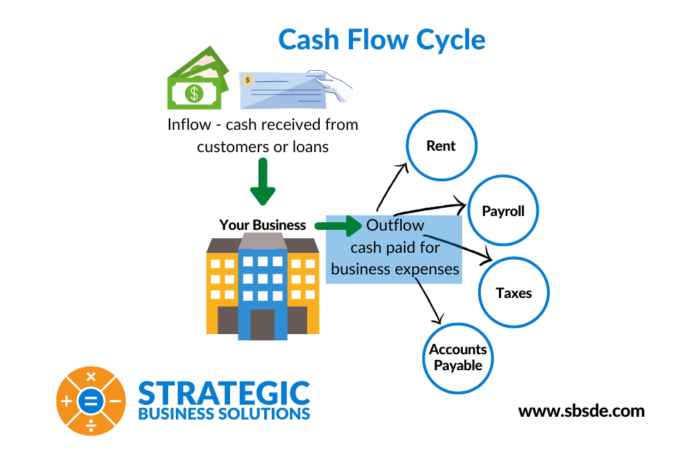 Cash Flow Cycle (1000 x 668)